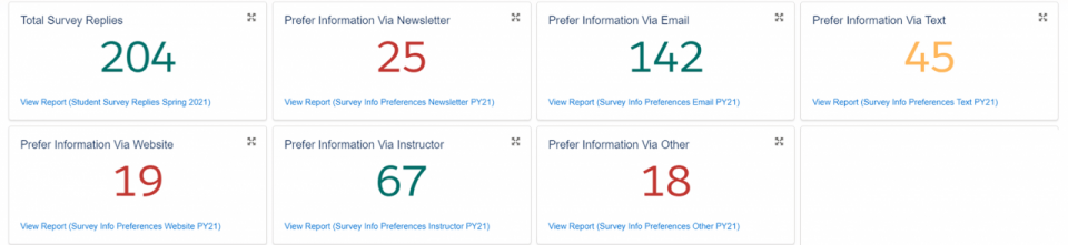 Communications survey findings