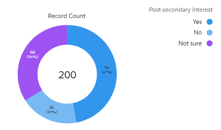 postsecdondary goals chart